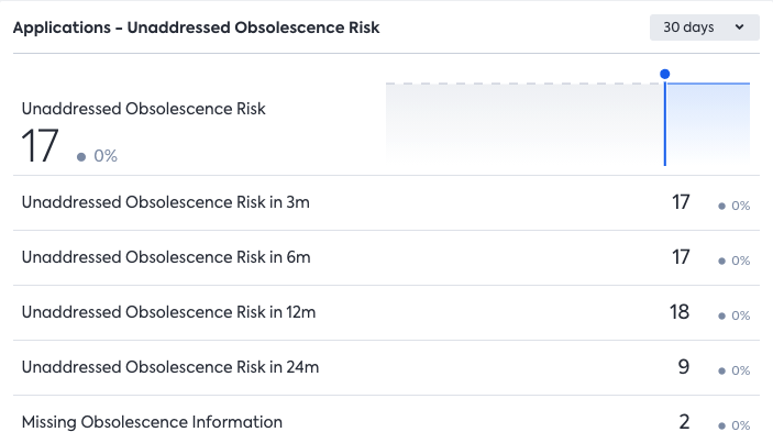 Applications - Unaddressed Obsolescence Risk