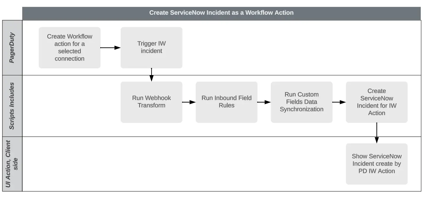 A flowchart depicting how to create a ServiceNow Incident as a Workflow Action