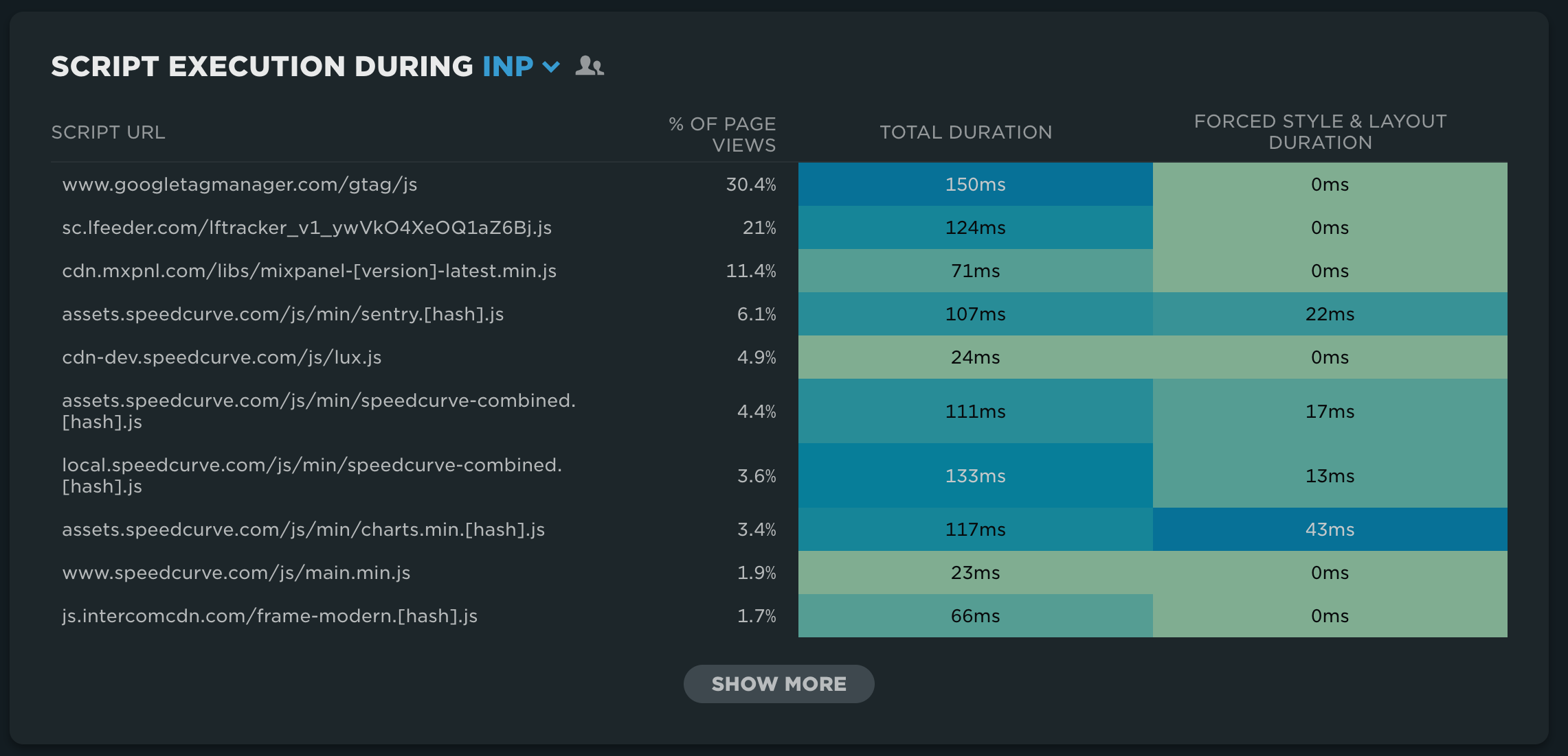 Table showing the top scripts, total duration and forced style and layout.