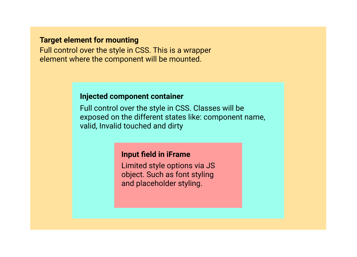 Component styling diagram