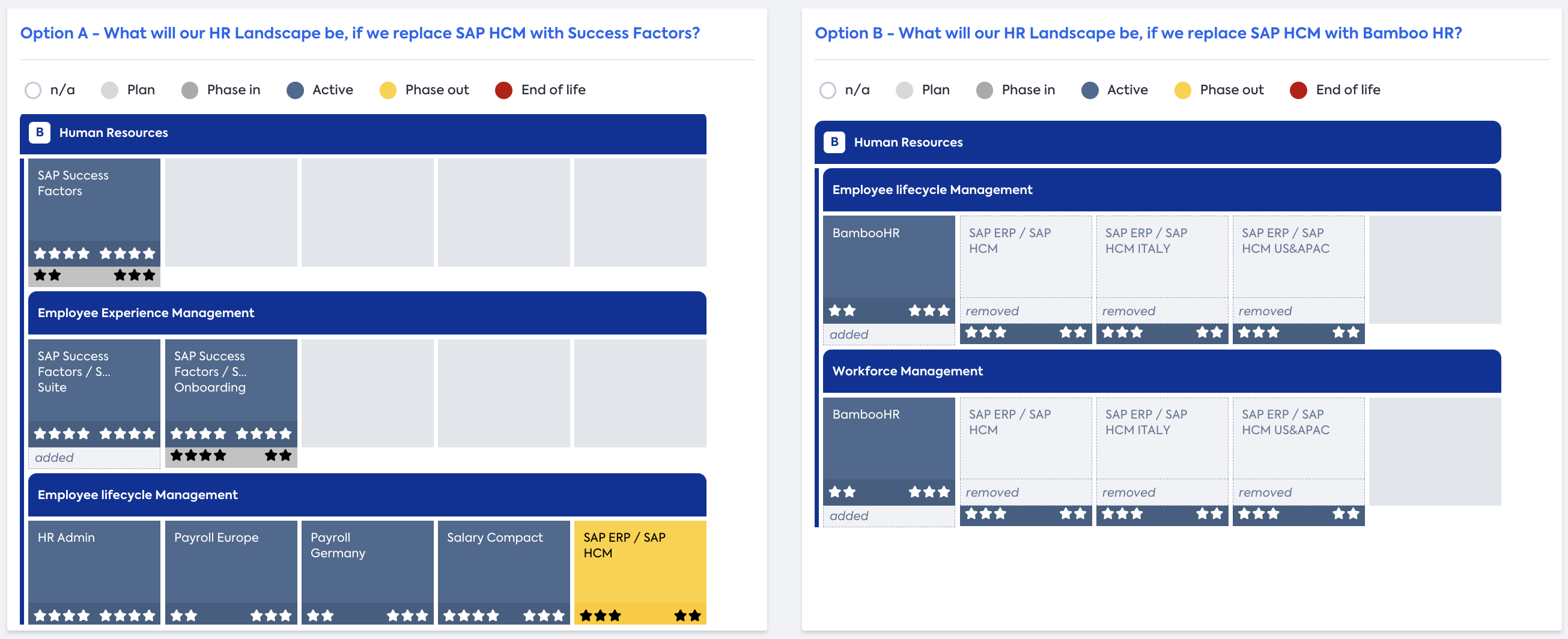 Comparison of multiple scenarios
